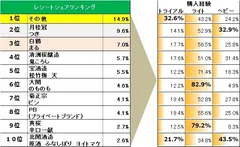 レシートシェアランキング/購入経験率