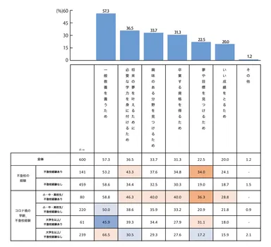 積極的不登校に関する調査_Q7