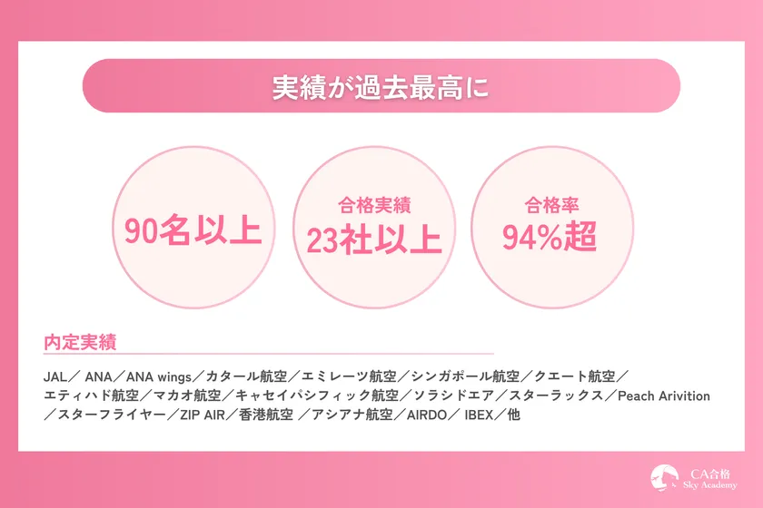 合格実績が過去最高に