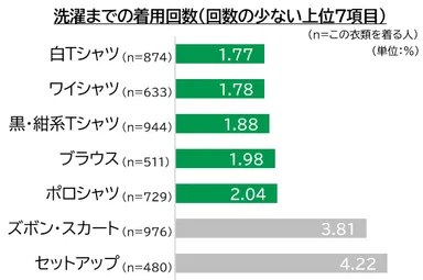 洗濯までの着用回数グラフ