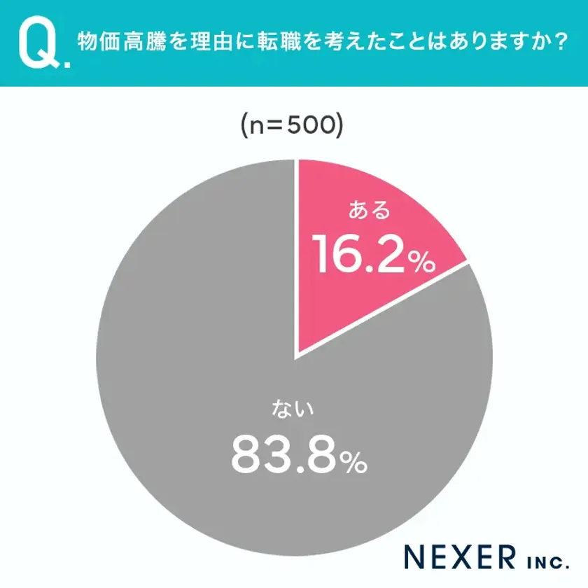 物価高騰を理由に転職を考えたことはあるか