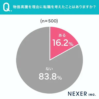 物価高騰を理由に転職を考えたことはあるか