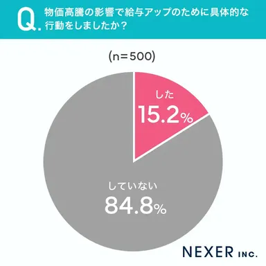 物価高騰の影響で給与アップのために具体的な行動をしたか？