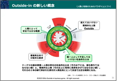 コンテンツ内容：ドーナツ経済学