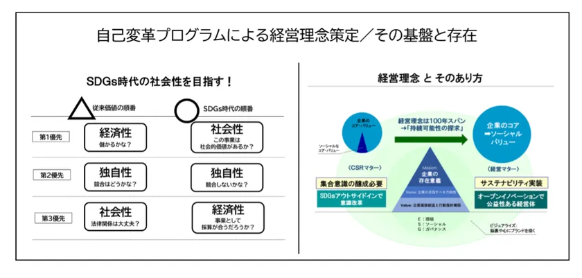 自己変革プログラムによる経営理念策定/その基盤と存在