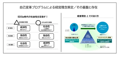 自己変革プログラムによる経営理念策定／その基盤と存在