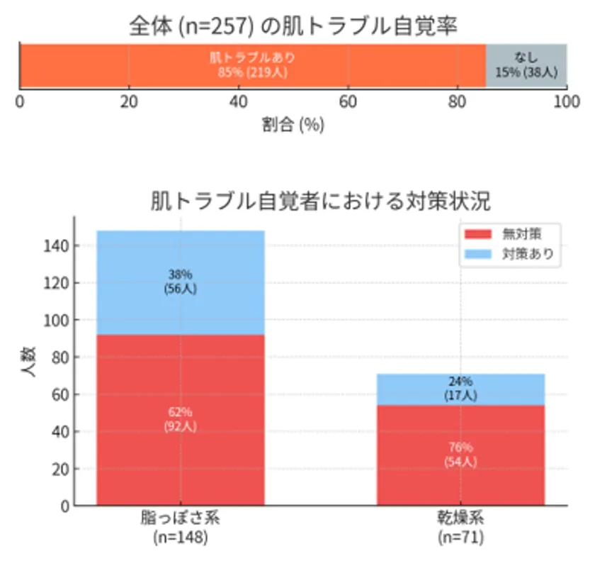 日中ケア実施状況
