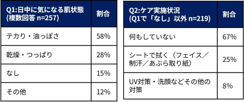 働く男性の肌トラブルと日中ケア行動に関する調査