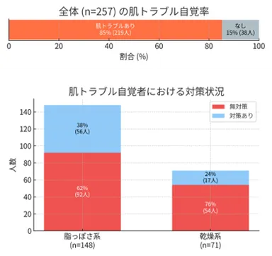 日中ケア実施状況