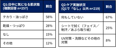 働く男性の肌トラブルと日中ケア行動に関する調査
