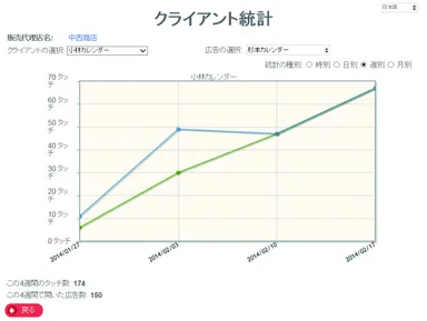 情報例／アクセス日毎推移