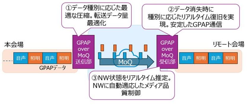 NTT Comとヤマハが共同開発
高臨場、低遅延・双方向のライブビューイングを実現する独自技術「GPAP over MoQ」の実証実験を実施