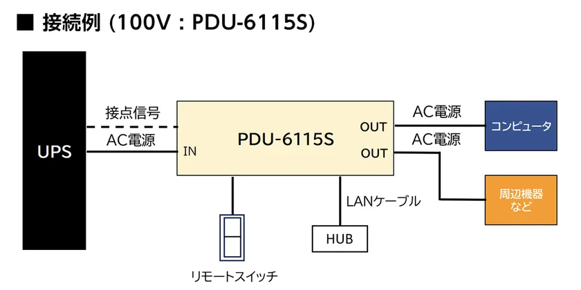 接続例(PDU-6115S)
