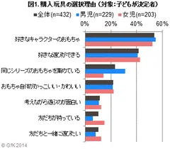 図1. 購入玩具の選択理由