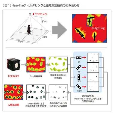 [図1]Haar-like フィルタリングと距離計測技術の組み合わせ