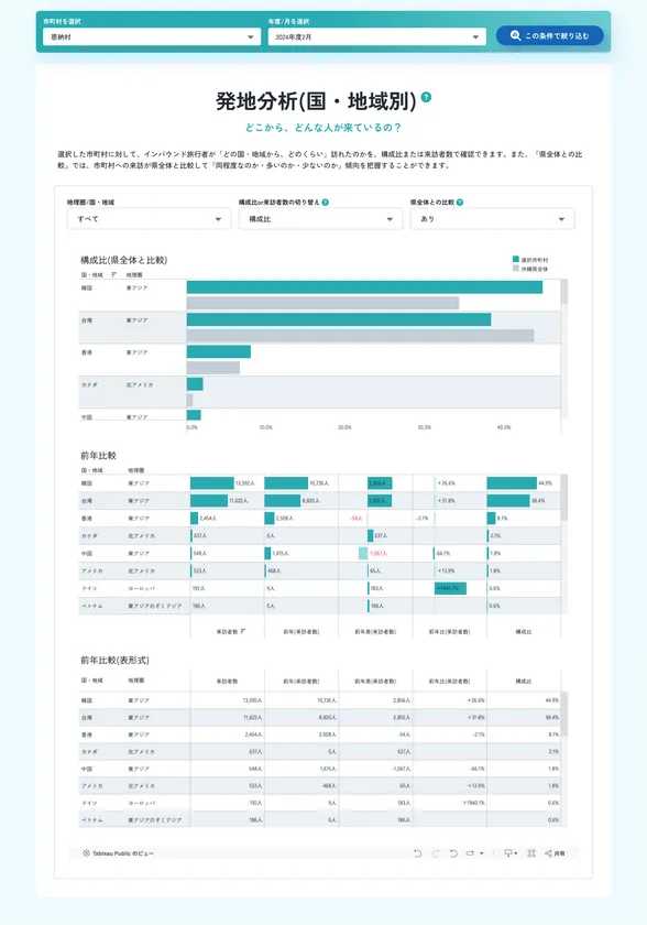 発地分析(国・地域別)(分析条件:恩納村/2025年2月の推移)