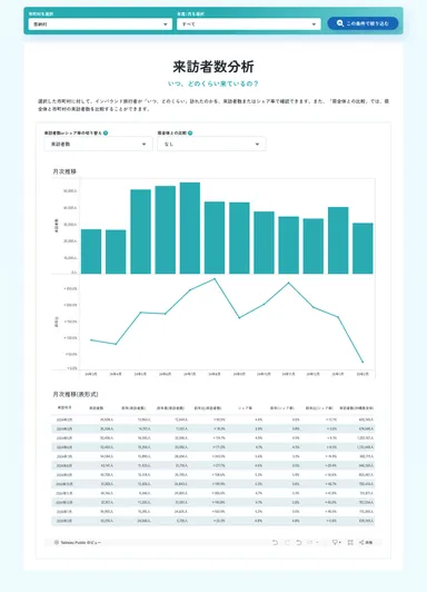 来訪者数分析(分析条件：恩納村／2024年3月～2025年2月の推移)