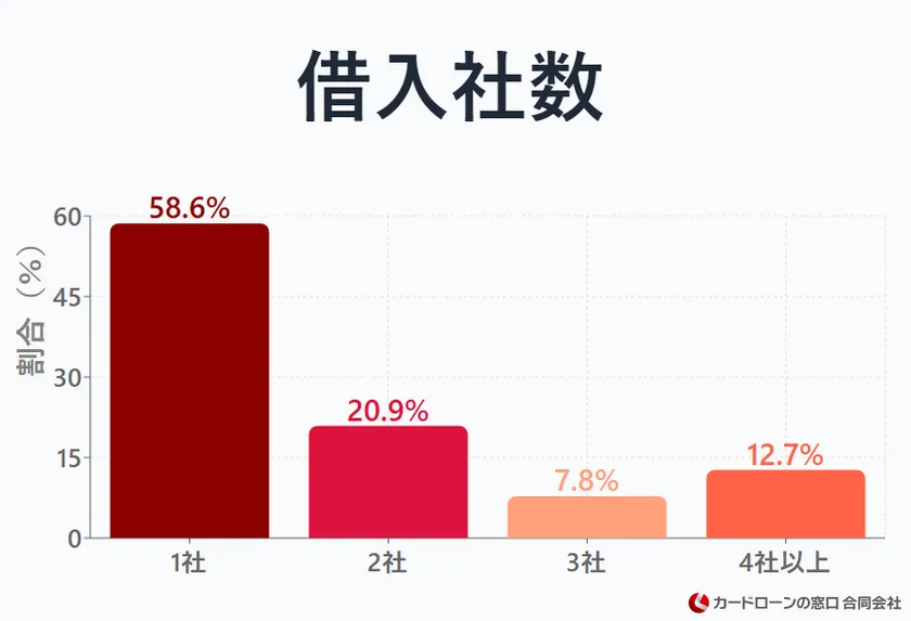 借入社数を教えてください。
