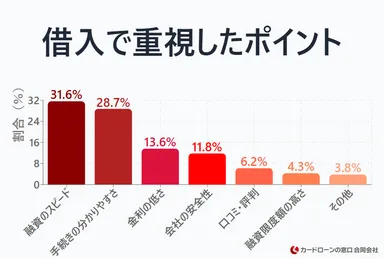 借入時に重視した点を教えてください。