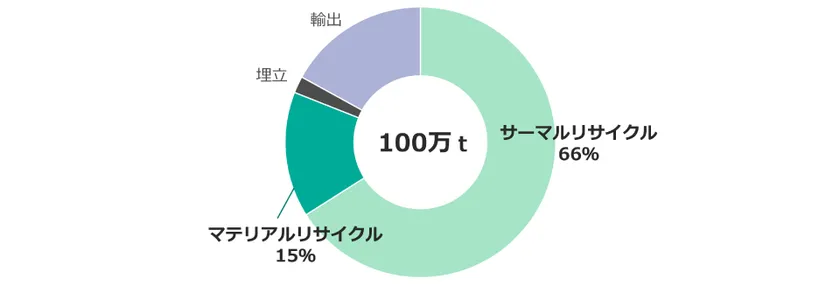 日本自動車タイヤ協会「2022年 廃タイヤリサイクル状況」より当社作成