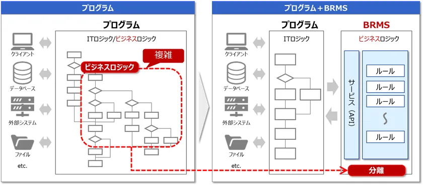 BRMS適用イメージ