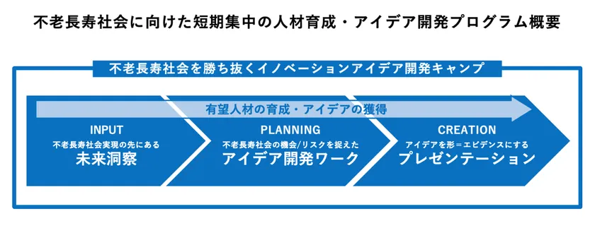 不老長寿社会に向けた短期集中の人材育成・アイデア開発プログラム概要