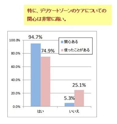 (1)デリケートゾーンのケアについて、「関心がある」もしくは「使用したことや実施」したことがありますか？