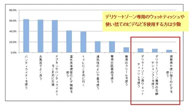 (4)デリケートゾーンで気になることがあるとき、どのような対処をしていますか？あてはまるものを全てお選びください。