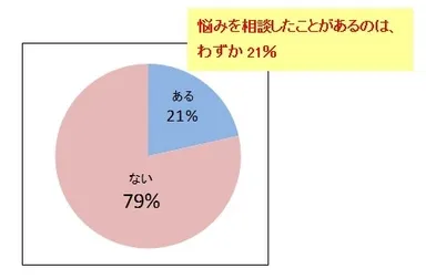 (5)デリケートゾーンの悩みや気になることついて、家族や友人など周りの方に相談したことはありますか？