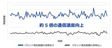 ＜モバイル通信の速度向上および安定性の結果＞