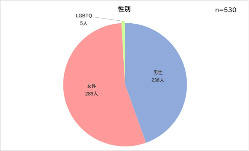 性別
