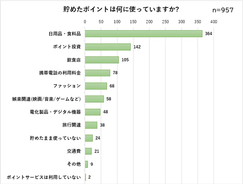 ポイントの使い道