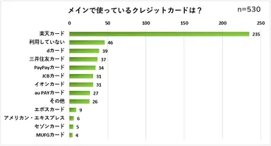 メインで使っているクレジットカード
