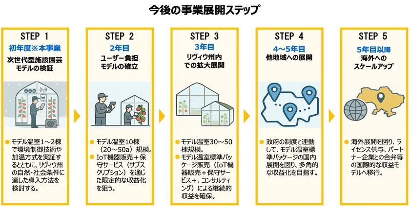 今後の事業展開ステップ