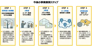 今後の事業展開ステップ