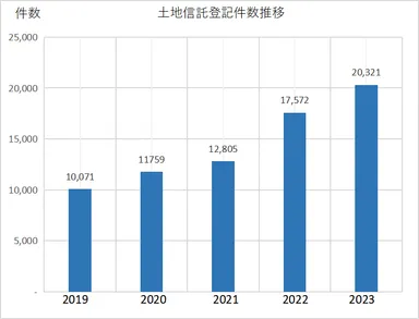 不動産信託登記数推移
