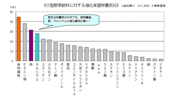 （調査データ）小型野菜飲料に対する強化希望栄養成分
