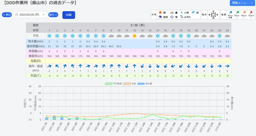高精度な過去気象データ