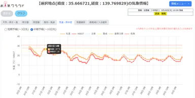 熱中症予測画面