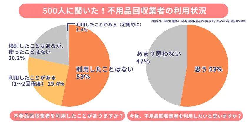 不用品回収業者の利用状況