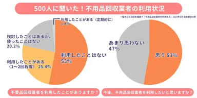 不用品回収業者の利用状況