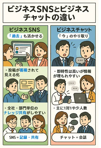 ビジネスSNSとチャットの違い