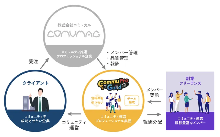 CommuPro Guildの仕組み