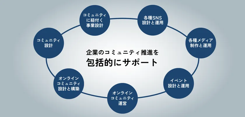 コミュニティ運営を包括的にサポート