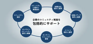 コミュニティ運営を包括的にサポート