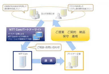 「セールスパートナーとのコラボレーションサービス」