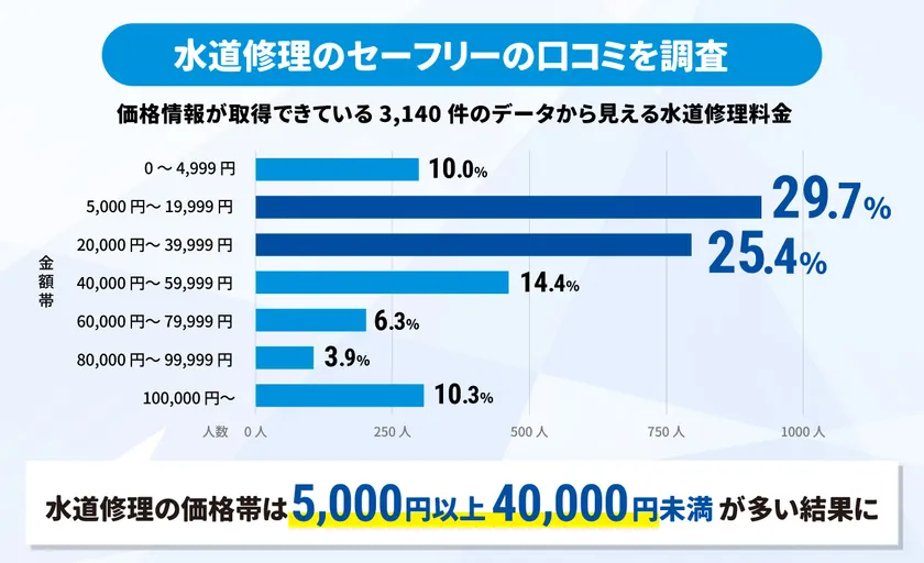 水道修理のセーフリーの口コミを調査