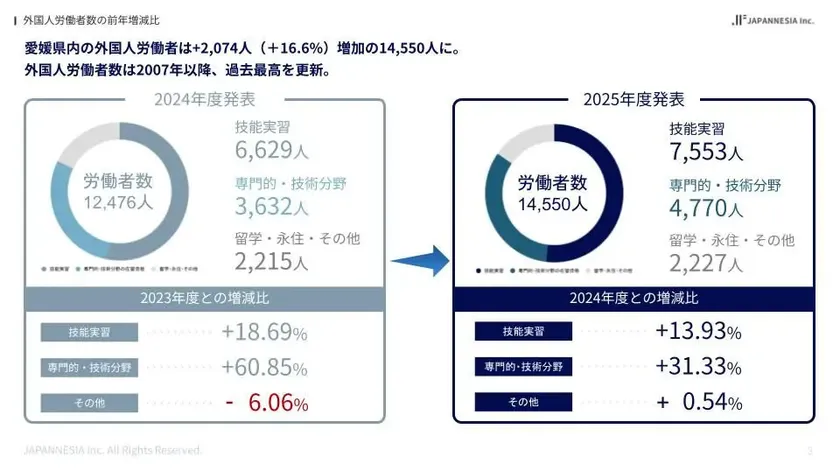 愛媛県の外国人労働者推移