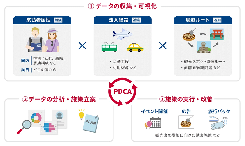 広島県の観光データを活用した誘客および消費促進の実証実験を実施