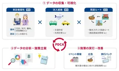 ＜データ収集・施策展開のイメージ＞